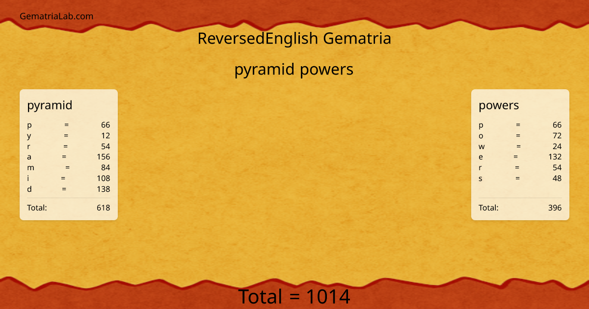 pyramid powers in reversedEnglish Gematria